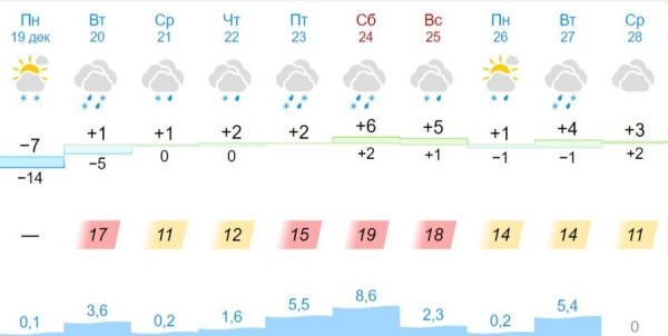В Бресте и области на 20 декабря объявлен оранжевый уровень В Бресте и области на 20 декабря объявлен оранжевый уровень