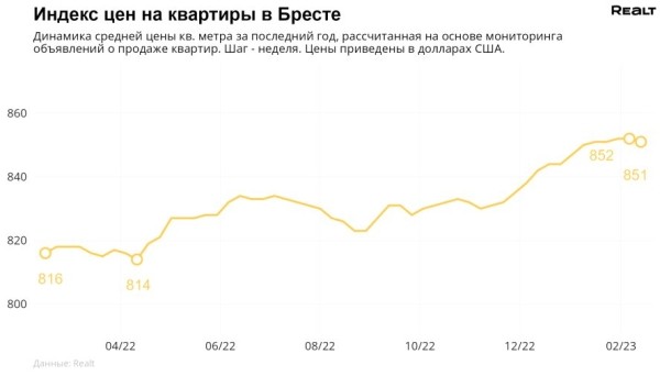 Как изменились цены на квартиры в Бресте Как изменились цены на квартиры в Бресте