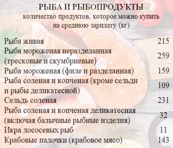 Сколько продуктов можно купить на среднюю белорусскую зарплату Сколько продуктов можно купить на среднюю белорусскую зарплату