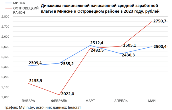 Где в Беларуси средняя зарплата выше, чем в столице? Где в Беларуси средняя зарплата выше, чем в столице?
