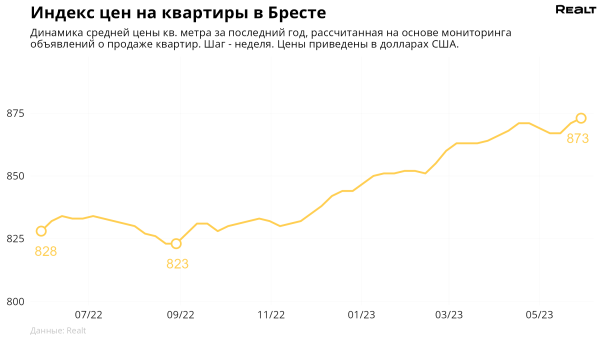 Цены на квартиры в Бресте: как они изменились Цены на квартиры в Бресте: как они изменились