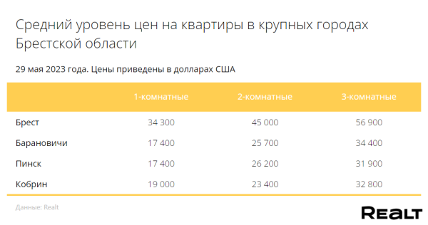 Цены на квартиры в Бресте: как они изменились Цены на квартиры в Бресте: как они изменились