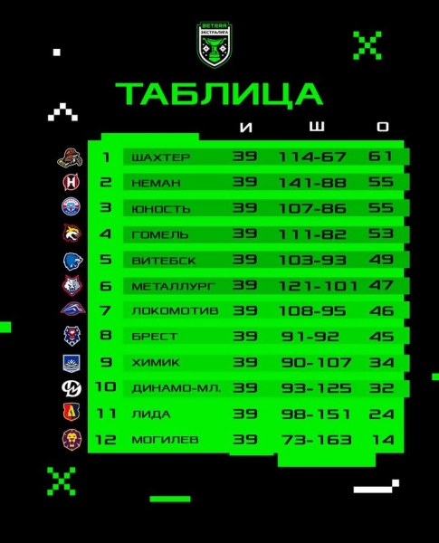 «Брест» добился победы в Солигорске над лидером чемпионата Беларуси по хоккею с шайбой «Брест» добился победы в Солигорске над лидером чемпионата Беларуси по хоккею с шайбой
