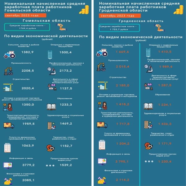 Сколько зарабатывают белорусы в Минске и регионах – инфографика Сколько зарабатывают белорусы в Минске и регионах – инфографика